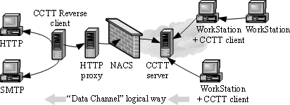 CCTT - Exemple 5